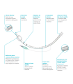 Sonde d'intubation à ballonnet INTERSURGICAL InTube